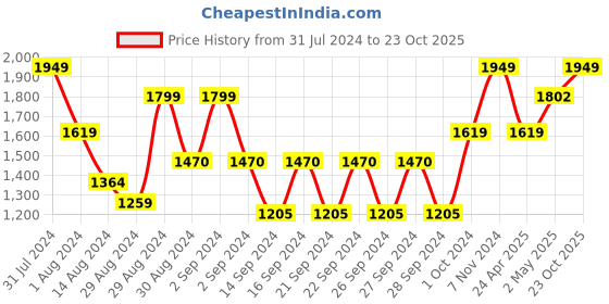 ajio.com eon Stainless Steel Platina Triply Frypan eon Price History Graph from 31 Jul 2024 to 23 Oct 2025
