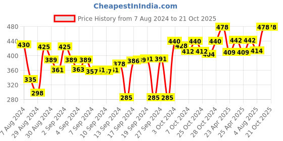 ajio.com eon Stainless Steel Sauce Pan eon Price History Graph from 7 Aug 2024 to 20 Oct 2025