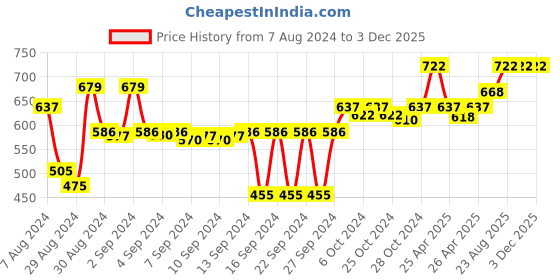 ajio.com eon Stainless Steel Sauce Pan eon Price History Graph from 7 Aug 2024 to 3 Dec 2025