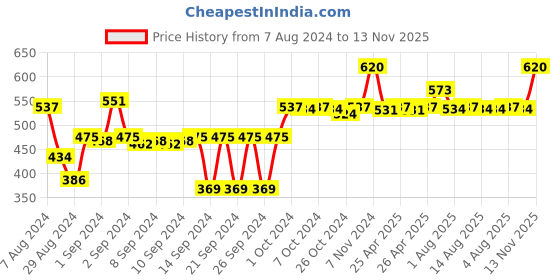 ajio.com eon Stainless Steel Sauce Pan eon Price History Graph from 7 Aug 2024 to 13 Nov 2025
