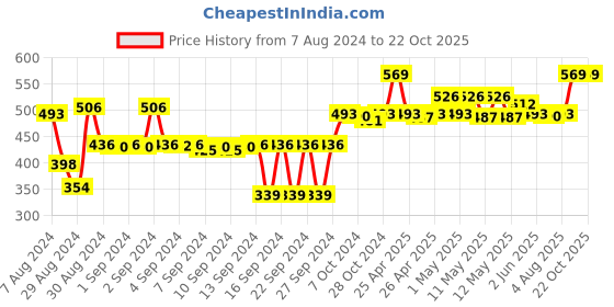 ajio.com eon Stainless Steel Saucepan eon Price History Graph from 7 Aug 2024 to 22 Oct 2025