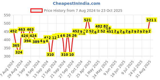 ajio.com eon Stainless Steel Saucepan with Glass Lid eon Price History Graph from 7 Aug 2024 to 23 Oct 2025