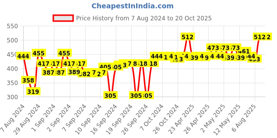 ajio.com eon Stainless Steel Tasla eon Price History Graph from 7 Aug 2024 to 20 Oct 2025