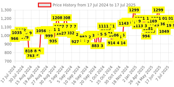 ajio.com smiggle Epic Adventures 4 in 1 Nested Containers smiggle Price History Graph from 17 Jul 2024 to 15 Jul 2025