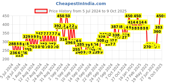 ajio.com episoft Cleansing Lotion for Sensitive Skin episoft Price History Graph from 5 Jul 2024 to 9 Oct 2025