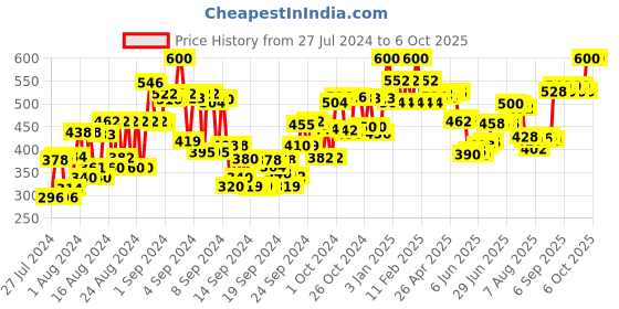 ajio.com episoft Cleansing Lotion for Sensitive Skin episoft Price History Graph from 27 Jul 2024 to 6 Oct 2025