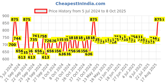 ajio.com episoft Glenmark AC Moisturizer with Microencapsulated Sunscreen SPF 30+ episoft Price History Graph from 5 Jul 2024 to 8 Oct 2025