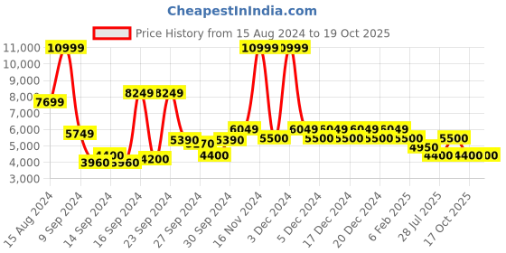 ajio.com steve madden Epix-R Crystal High Chunky Heeled Sandals steve madden Price History Graph from 15 Aug 2024 to 18 Oct 2025