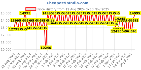 ajio.com casio EQS-940DB-1BVUDF Black Analog Dial Silver Stainless Steel Band Men's Watch ED567 casio Price History Graph from 12 Aug 2024 to 13 Nov 2025