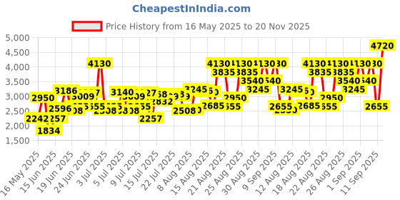 ajio.com jaguar Era Eau De Toilette Perfume jaguar Price History Graph from 16 May 2025 to 20 Nov 2025