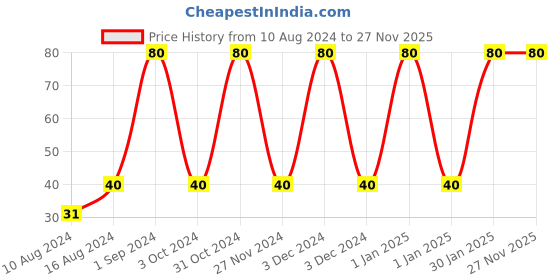 ajio.com muji Erasable Ballpoint Pen Refill muji Price History Graph from 10 Aug 2024 to 27 Nov 2025