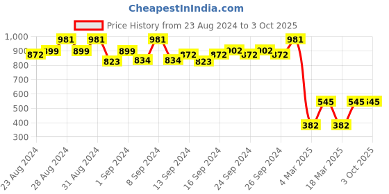 ajio.com erotissch Colourblock Sheer Briefs erotissch Price History Graph from 23 Aug 2024 to 3 Oct 2025