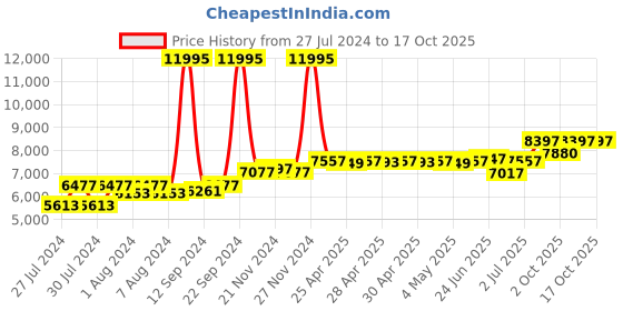 ajio.com fossil ES2362 Analogue Watch with Metal Strap fossil Price History Graph from 27 Jul 2024 to 16 Oct 2025