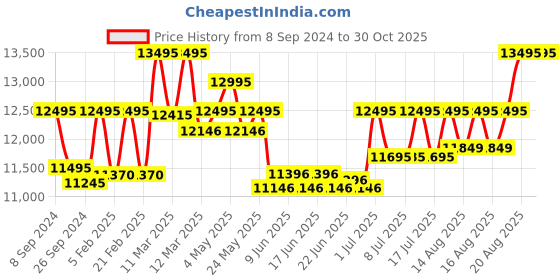 ajio.com fossil ES3716 Water-Resistant Analogue Watch fossil Price History Graph from 8 Sep 2024 to 30 Oct 2025