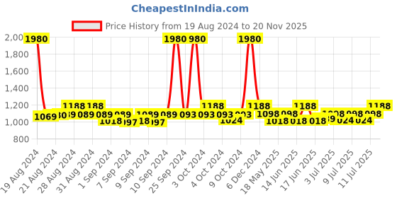 ajio.com esbeda Logo Print Duffle Bag with Adjustable Shoulder Strap esbeda Price History Graph from 19 Aug 2024 to 20 Nov 2025