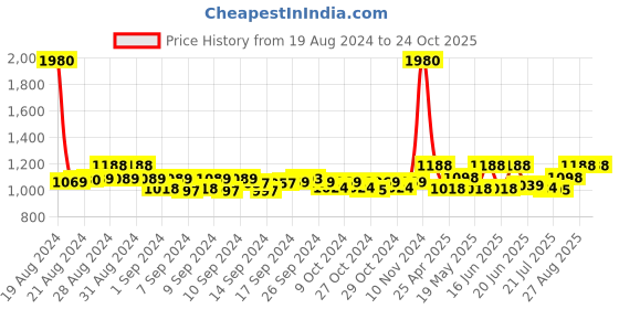 ajio.com esbeda Typographic Print Duffle Bag with Detachable Strap esbeda Price History Graph from 19 Aug 2024 to 23 Oct 2025