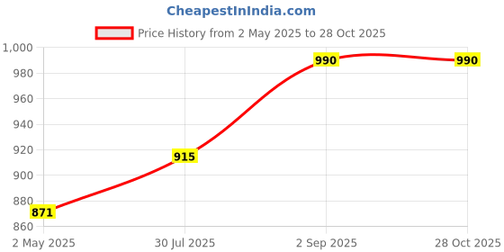 ajio.com esbeda Unisex Laptop Bag with Detachable Strap esbeda Price History Graph from 2 May 2025 to 28 Oct 2025