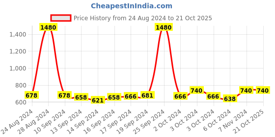 ajio.com esbeda Women Handbag with Detachable Strap esbeda Price History Graph from 24 Aug 2024 to 21 Oct 2025