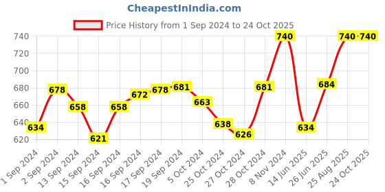 ajio.com esbeda Women Handbag with Detachable Strap esbeda Price History Graph from 1 Sep 2024 to 22 Oct 2025