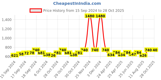ajio.com esbeda Women Handbag with Detachable Strap esbeda Price History Graph from 15 Sep 2024 to 28 Oct 2025