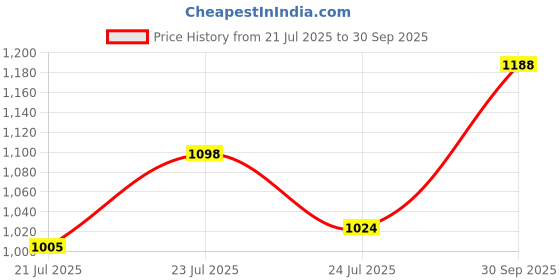 ajio.com esbeda Women Quilted Sling Bag esbeda Price History Graph from 21 Jul 2025 to 30 Sep 2025