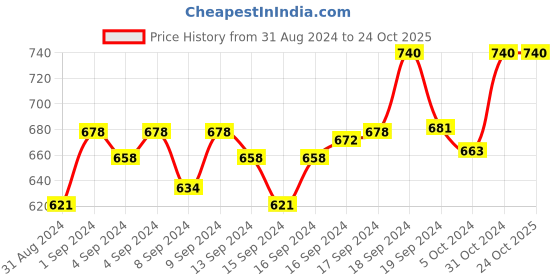 ajio.com esbeda Women Sling Bag with Adjustable Strap esbeda Price History Graph from 31 Aug 2024 to 24 Oct 2025