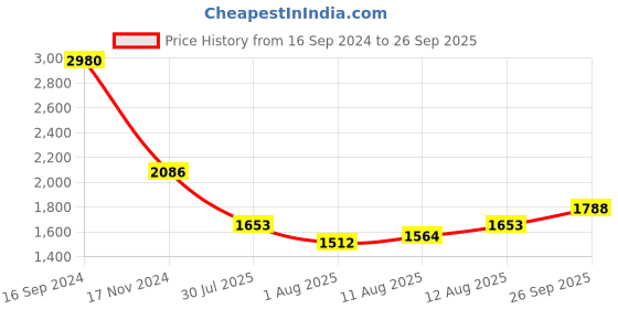 ajio.com esbeda Women Sling Bag with Adjustable Strap esbeda Price History Graph from 16 Sep 2024 to 26 Sep 2025