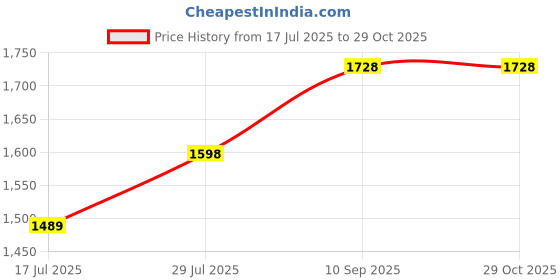 ajio.com esbeda Women Western Sling Bag esbeda Price History Graph from 17 Jul 2025 to 28 Oct 2025
