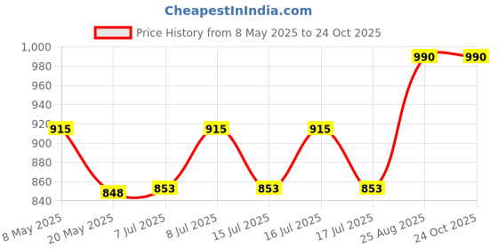 ajio.com esbeda WomenSling Bag esbeda Price History Graph from 8 May 2025 to 23 Oct 2025