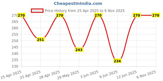 ajio.com riffway Escada Sports Warm and Spicy Attraction 20ML riffway Price History Graph from 25 Apr 2025 to 4 Nov 2025