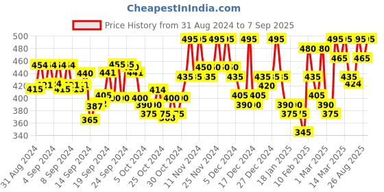 ajio.com eshami Men Regular Fit Crew-Neck Sweatshirt eshami Price History Graph from 31 Aug 2024 to 7 Sep 2025
