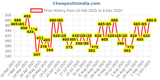 ajio.com eshami Men Regular Fit Crew-Neck Sweatshirt eshami Price History Graph from 10 Feb 2025 to 6 Dec 2025