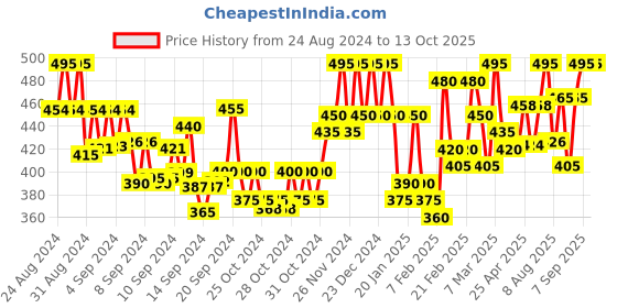 ajio.com eshami Men Typographic Print Regular Fit Sweatshirt eshami Price History Graph from 24 Aug 2024 to 12 Oct 2025