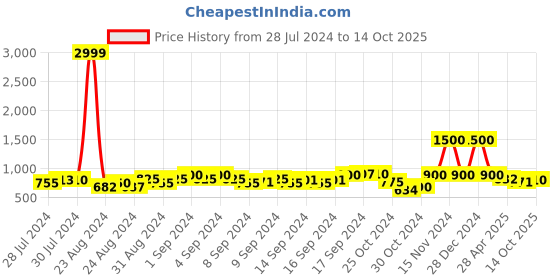ajio.com eske Animal Print Bi-Folds Wallet eske Price History Graph from 28 Jul 2024 to 14 Oct 2025