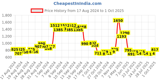 ajio.com eske Bi-Fold Leather Wallet eske Price History Graph from 17 Aug 2024 to 1 Oct 2025
