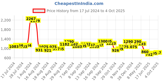 ajio.com eske Bi-Fold Wallet with Metal Logo eske Price History Graph from 17 Jul 2024 to 4 Oct 2025