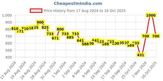ajio.com eske Bi-Folds Card Holder eske Price History Graph from 17 Aug 2024 to 16 Oct 2025