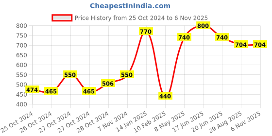 ajio.com eske Bi Folds Wallet eske Price History Graph from 25 Oct 2024 to 5 Nov 2025