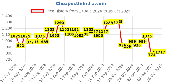 ajio.com eske Checked Bi-Fold Wallet with Metal Logo Accent eske Price History Graph from 17 Aug 2024 to 15 Oct 2025