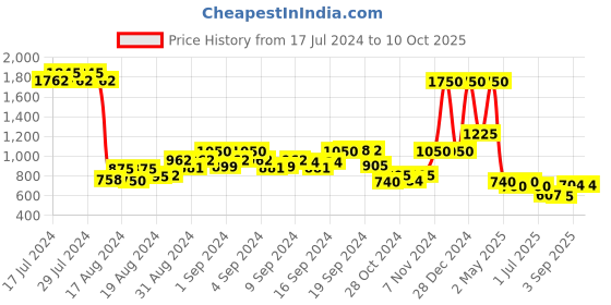 ajio.com eske Checked Bi-Folds Wallet eske Price History Graph from 17 Jul 2024 to 9 Oct 2025