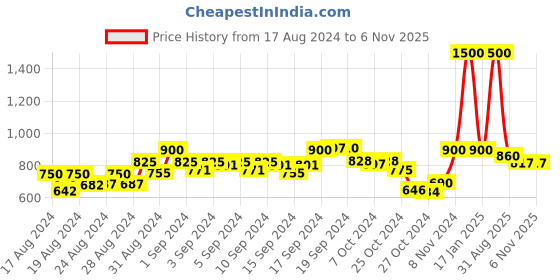 ajio.com eske Logo Studded Bi-Fold Wallet eske Price History Graph from 17 Aug 2024 to 6 Nov 2025