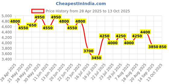 ajio.com eske Men Back Pack eske Price History Graph from 28 Apr 2025 to 13 Oct 2025