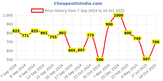 ajio.com eske Men Bi-Fold Card Holder eske Price History Graph from 7 Sep 2024 to 19 Oct 2025