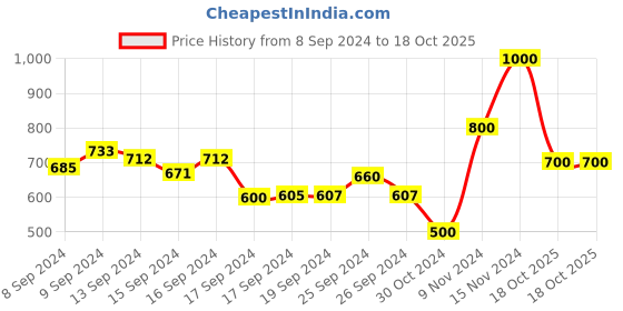 ajio.com eske Men Bi-Fold Card Holder eske Price History Graph from 8 Sep 2024 to 18 Oct 2025