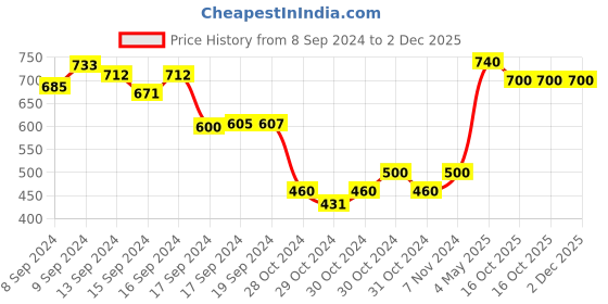 ajio.com eske Men Bi-Fold Card Holder eske Price History Graph from 8 Sep 2024 to 2 Dec 2025