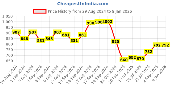 ajio.com eske Men Bi-Fold Wallet with Stitch Detail eske Price History Graph from 29 Aug 2024 to 6 Jan 2026