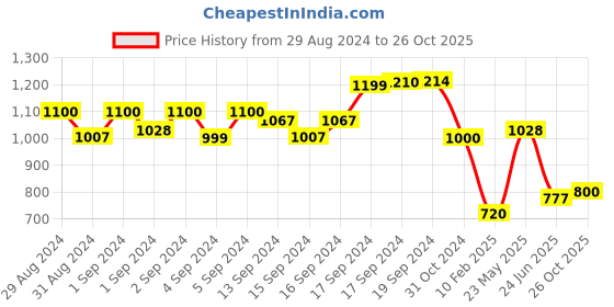 ajio.com eske Men Bi-Fold Wallet with Stitch Detail eske Price History Graph from 29 Aug 2024 to 26 Oct 2025