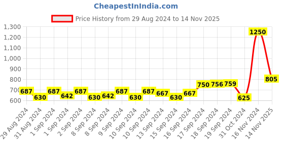 ajio.com eske Men Bi-Fold Wallet with Stitch Detail eske Price History Graph from 29 Aug 2024 to 14 Nov 2025