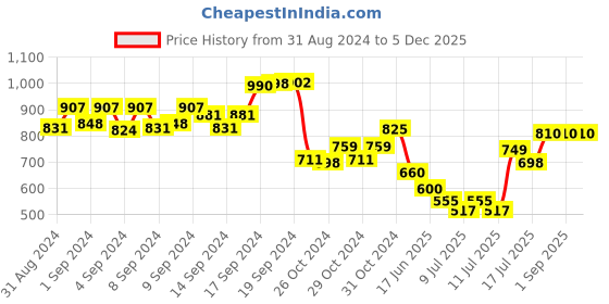 ajio.com eske Men Bi-Fold Wallet with Stitch Detail eske Price History Graph from 31 Aug 2024 to 5 Dec 2025