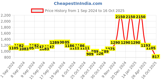 ajio.com eske Men Bi-Fold Wallet with Stitch Detail eske Price History Graph from 1 Sep 2024 to 16 Oct 2025